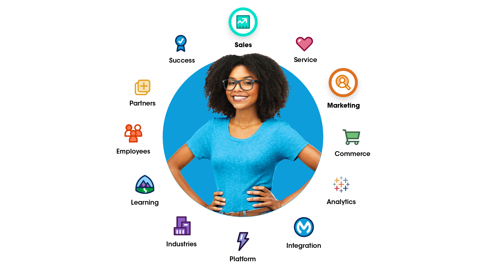 Salesforce c360 Platform