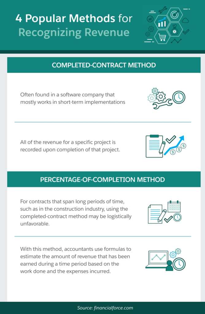 4 Popular Methods for Recognizing Revenue