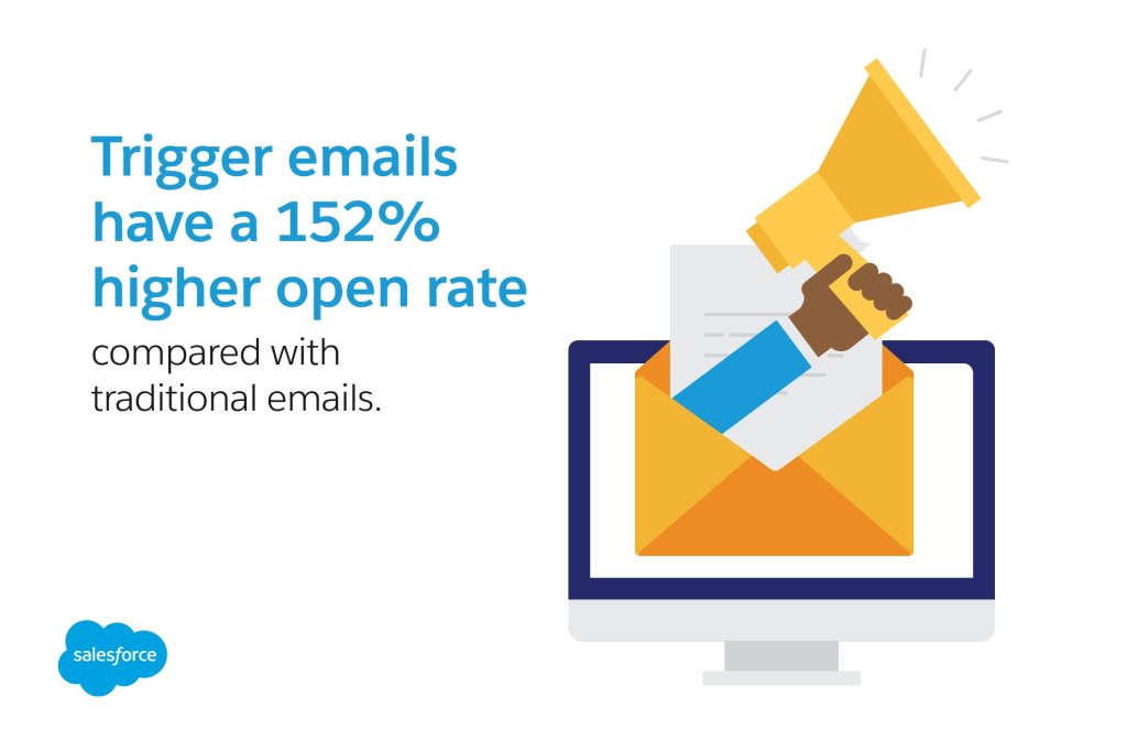 Trigger emails have a 152% higher open rate compared with traditional emails
