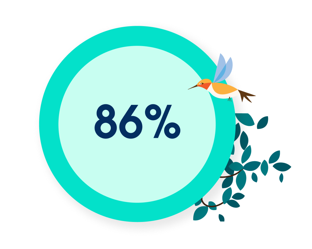 86%