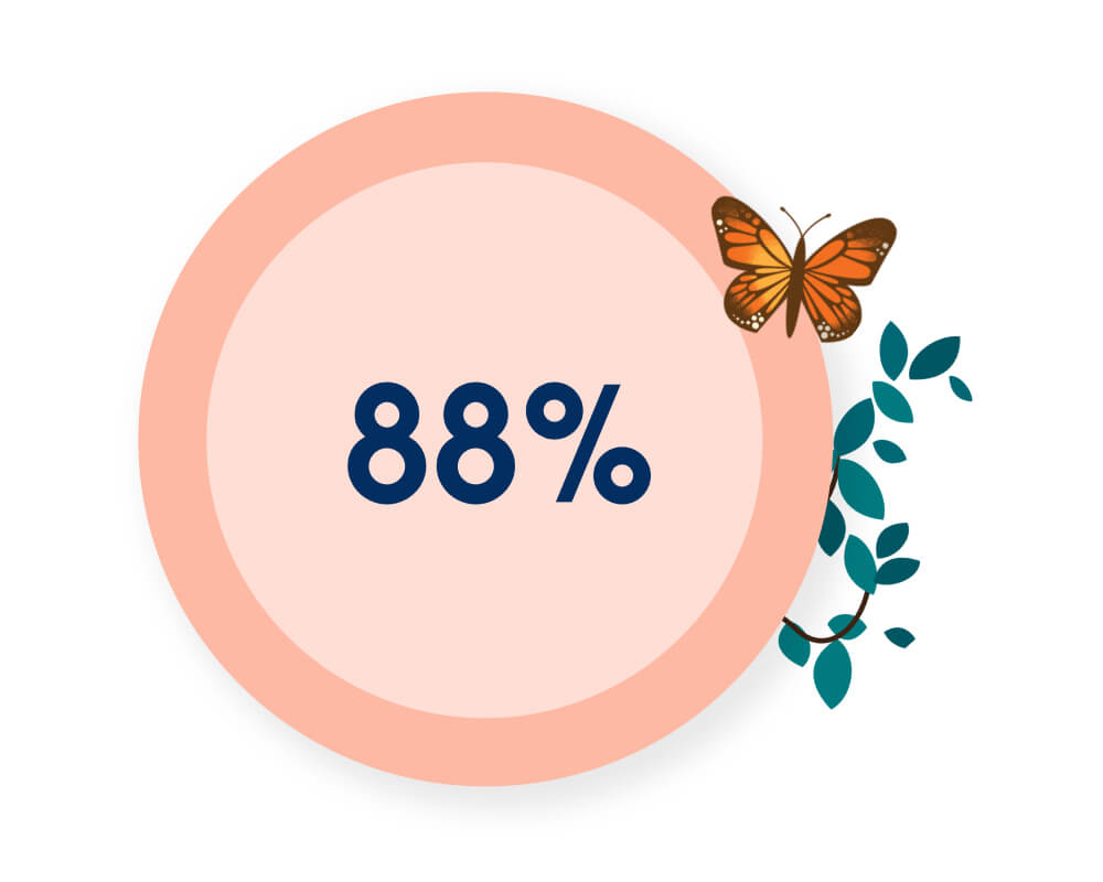 88%