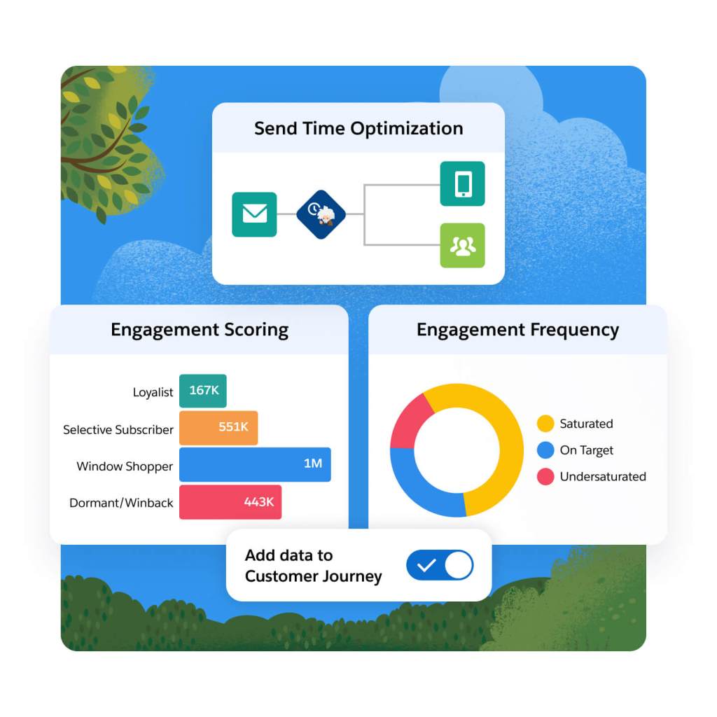 Data graphs for engagement scoring and engagement frequency. 