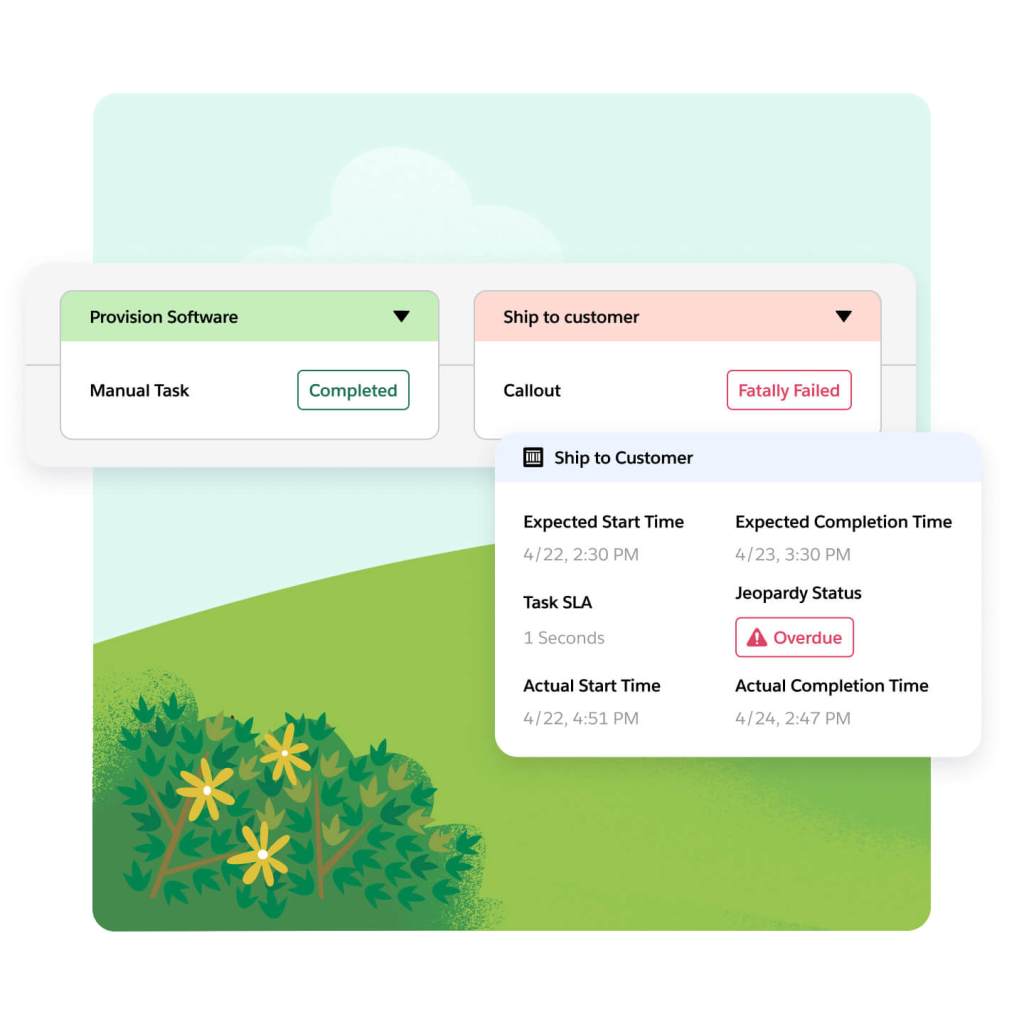 A delivery flow shows steps to delivery that are completed and incomplete with information as to why.