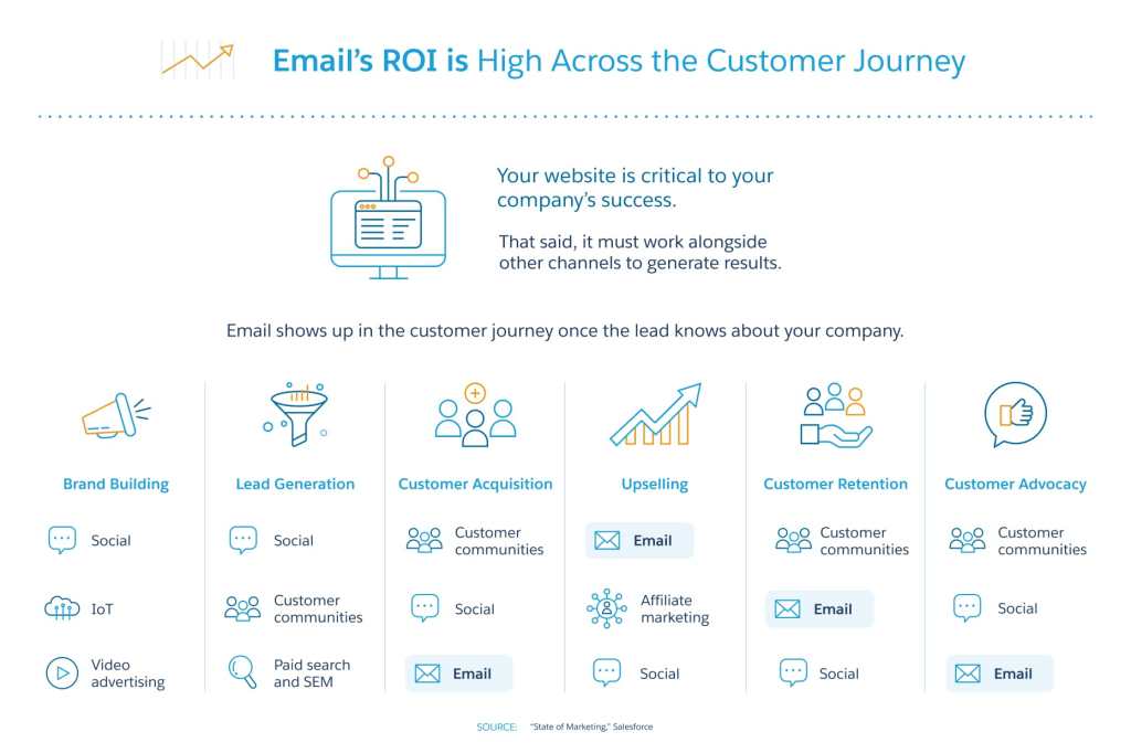 Email’s ROI is High Across the Customer Journey