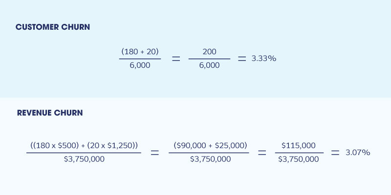 customer churn versus revenue churn rate example