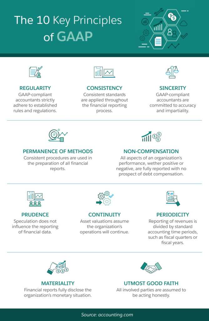 The 10 Key Principles of GAAP