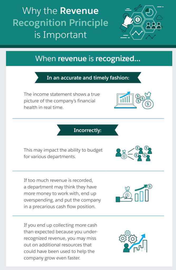 Why the Revenue Recognition Principle is important