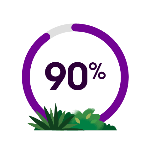 90%
