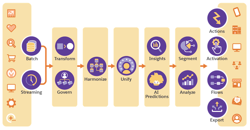 A workflow depicting how Salesforce products can batch and stream to customers