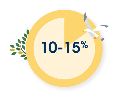 10-15%