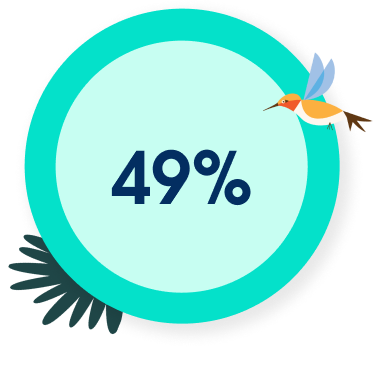 49% open rate for personalised customer emails