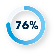 76% of patient expect support services