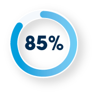 85% of companies are raising their investment