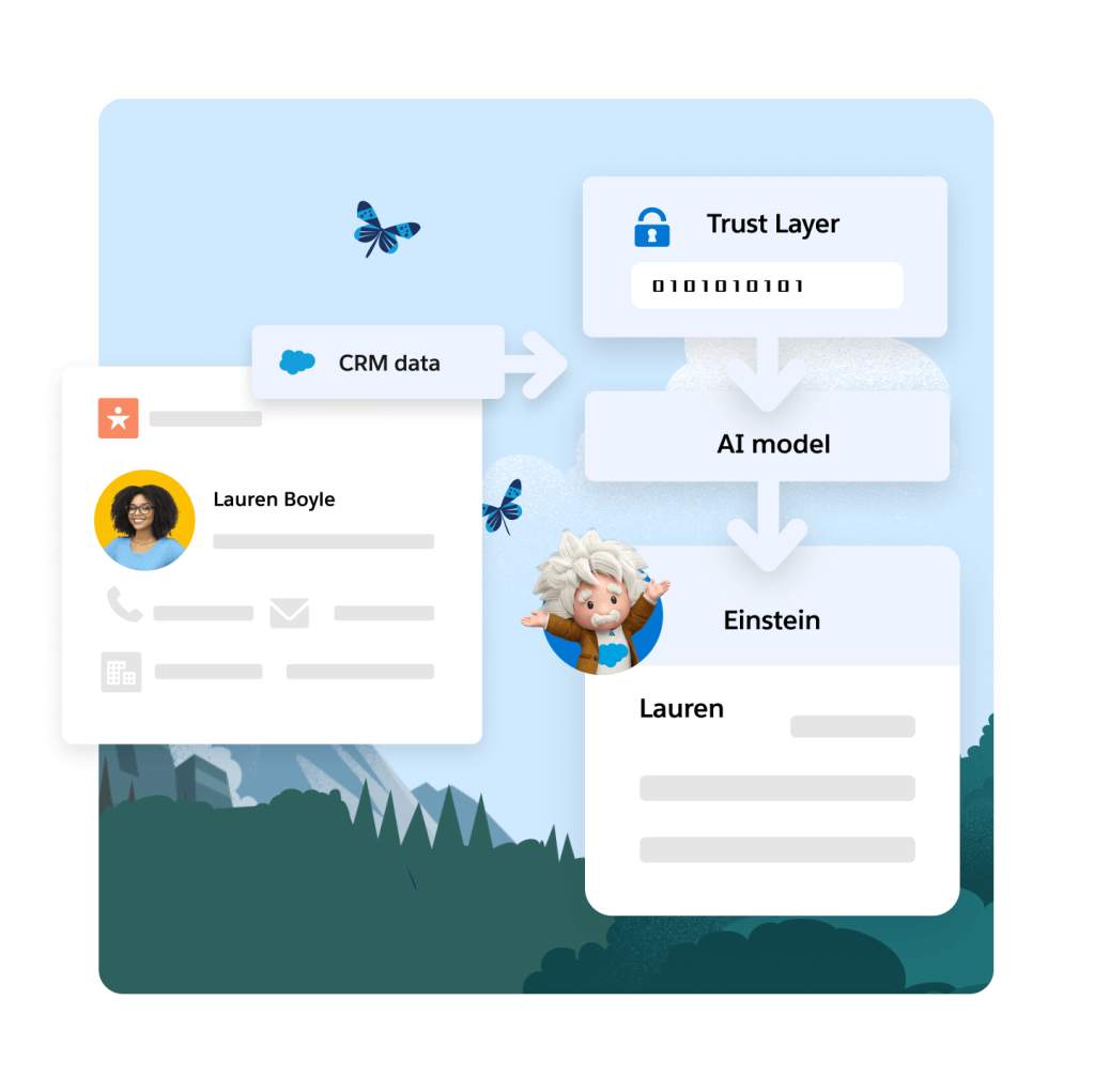 A graphic showing how Einstein Trust Layer uses CRM data.