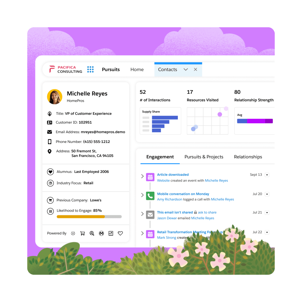 A dashboard containing unified client profiles. 
