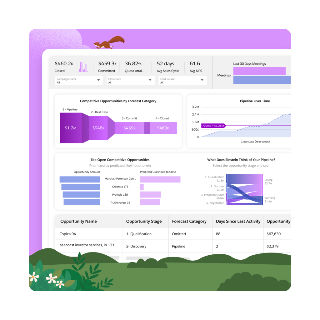 A dashboard showing data driven insights, forecasting new opportunities and future possibilities.