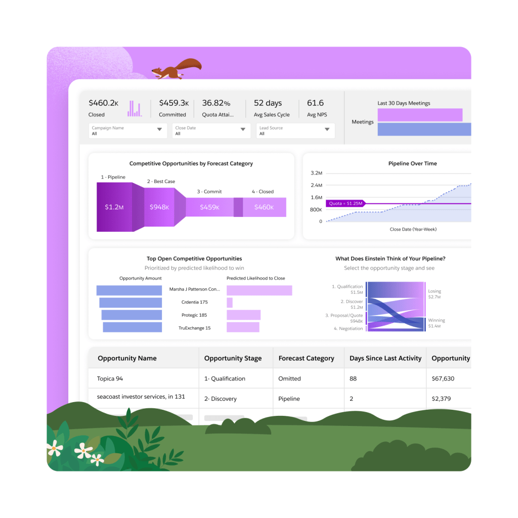 A dashboard containing graphical representation of key metrics. 