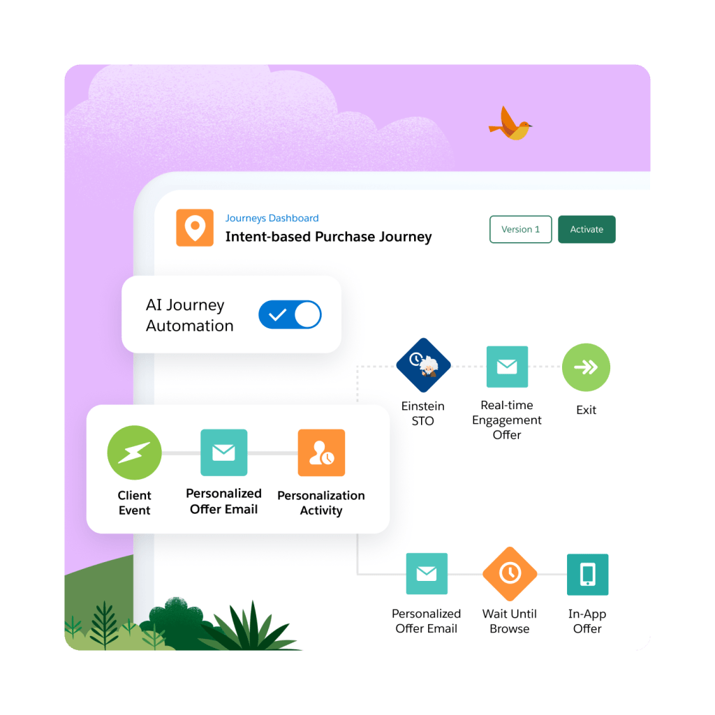 A journeys dashboard highlighting intent-based purchase journey.