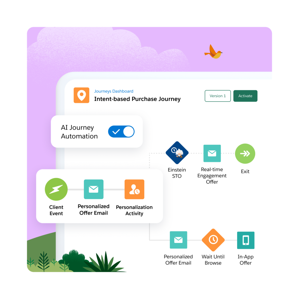 A dashboard showcasing the intent based purchase journey of a client, powered by AI.