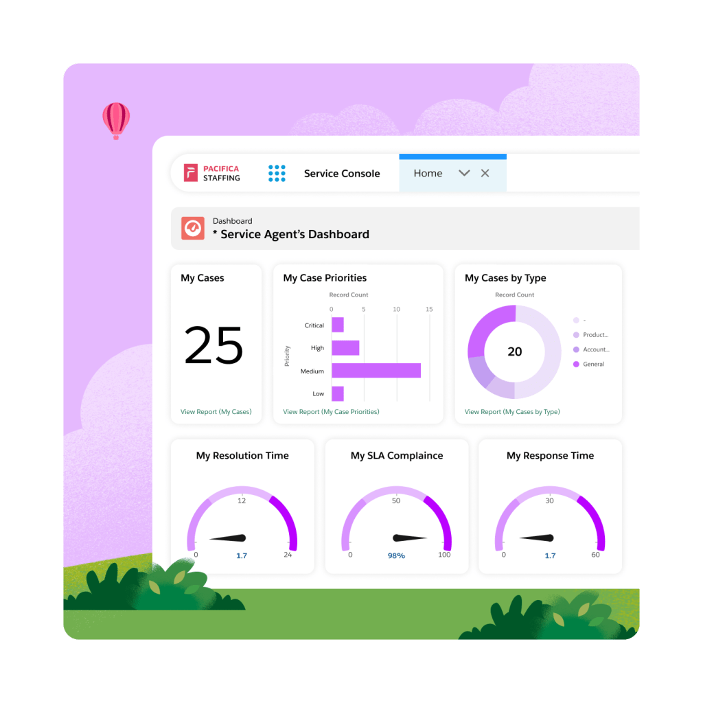 Service agent’s dashboard with relevant performance details.