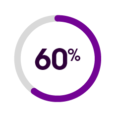 60 percent of trade promotions go unevaluated