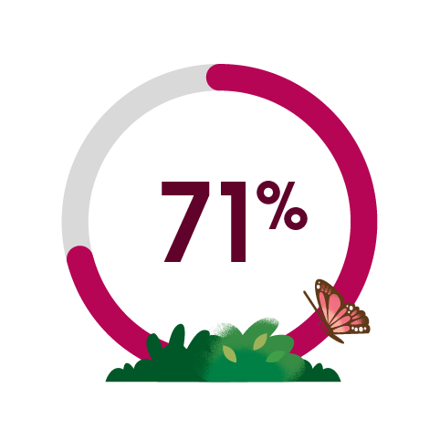 71% of high-performers say customer expectations have increased since before the pandemic.