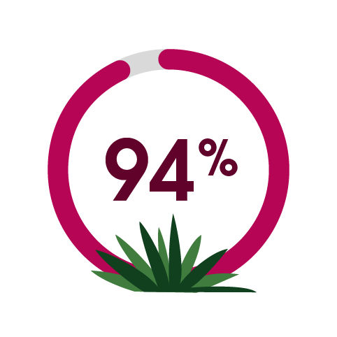 94% of high-performing orgs cite productivity as a benefit of field service management.